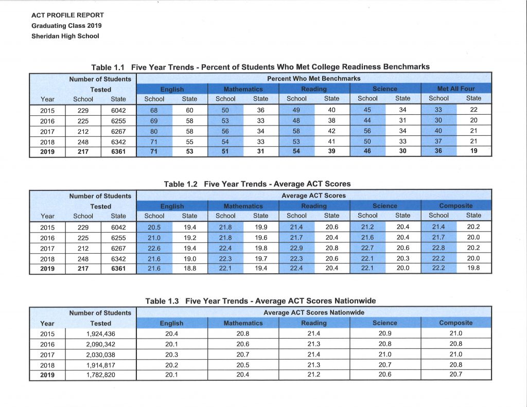 ACT Scores Above State National Average Sheridan County School