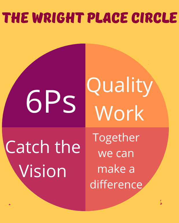 The Wright Place Circle Diagram: Four quarters contain the 6 Ps, Quality Work, Catch the Vision, and Together we can make a difference.